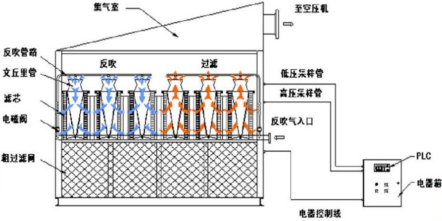 自潔式空氣過(guò)濾器工作原理 自潔式空氣過(guò)濾器工作原理