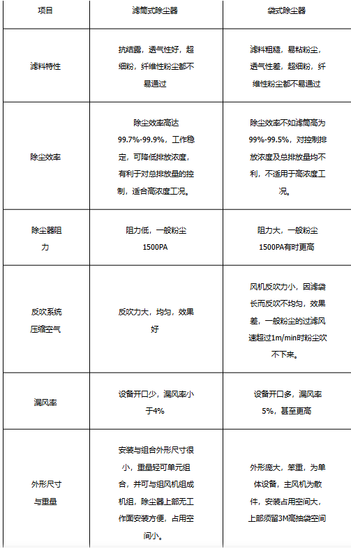 濾筒除塵器和袋式除塵器的區別 濾筒除塵器和袋式除塵器的區別