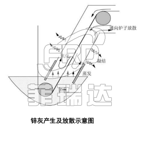 鋅灰產生及放散示意圖 鋅灰產生及放散示意圖